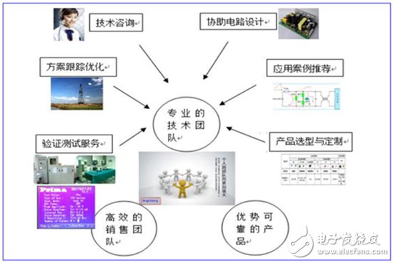 电子研发设计